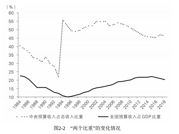 中央预算收入占比