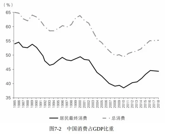 中国消费占GDP比重