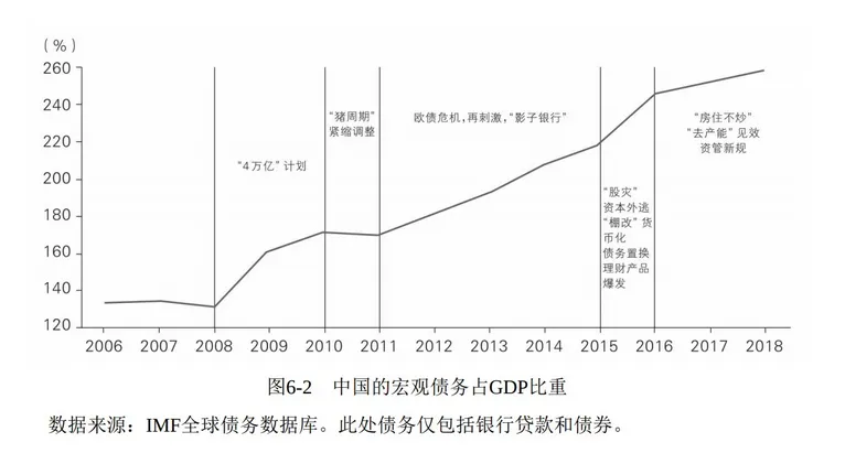 中国宏观债务占GDP比重