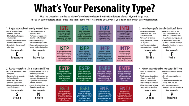 Myers Briggs Types
