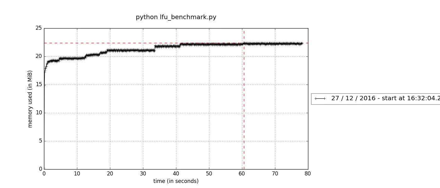 LFUCache3 Memory Stats