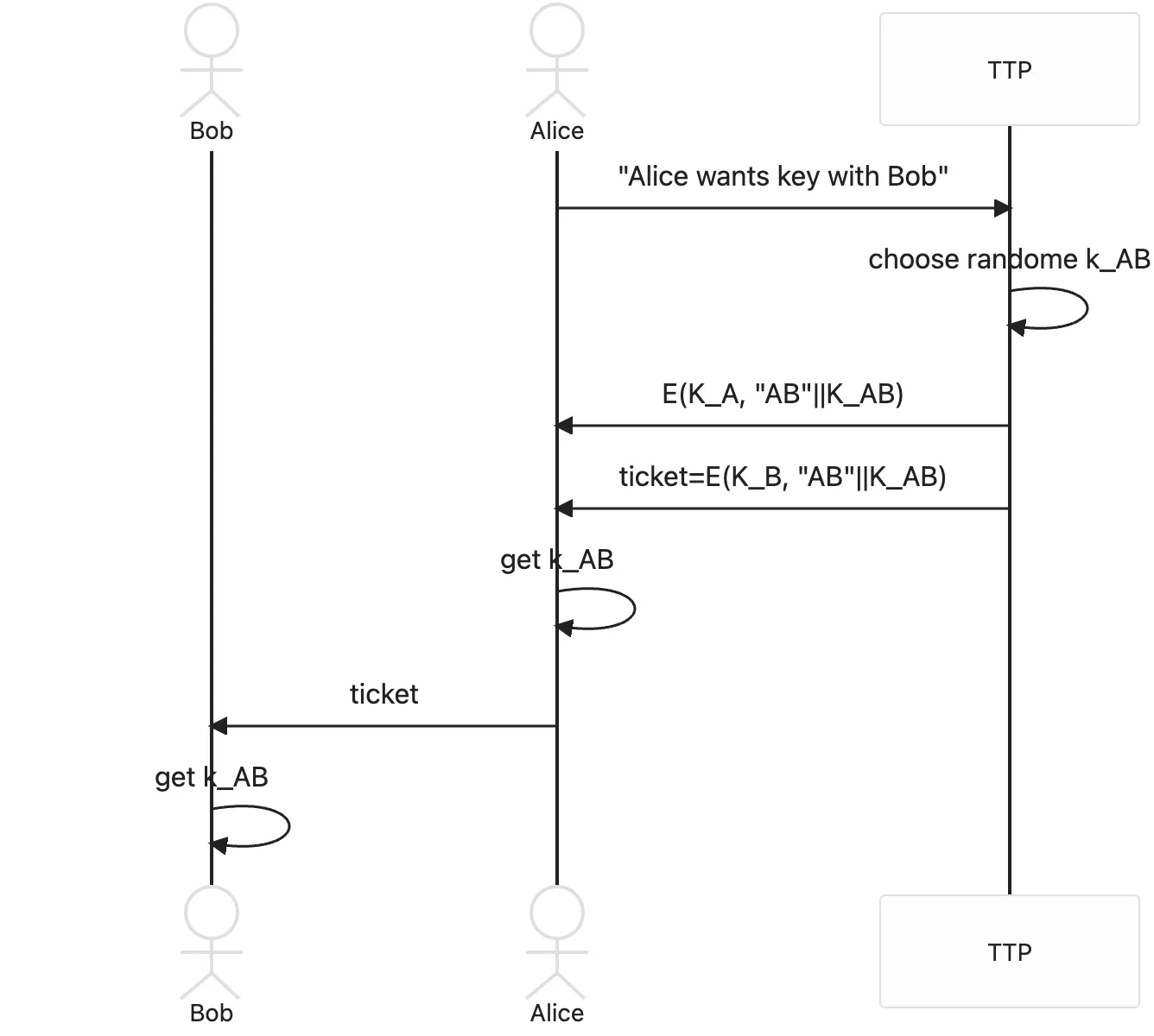 Centralized key exchange