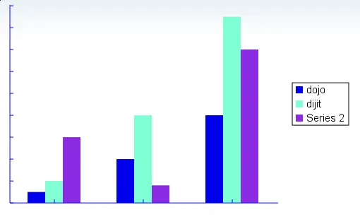 dojox.chart.Column