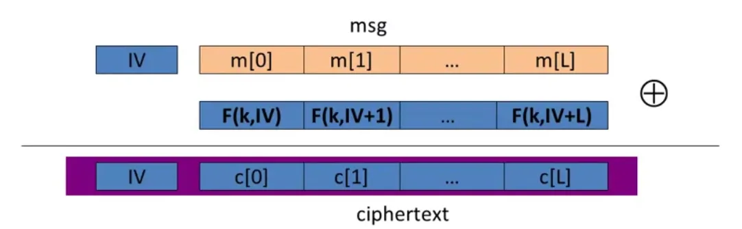 CTR based CBC diagram