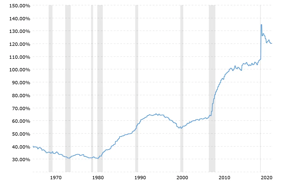 US Debt to GDP Ratio