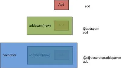 Signatures blocked by decorators