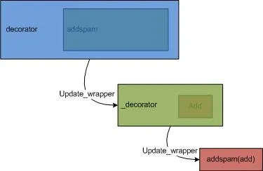 Signatures relayed by decorators