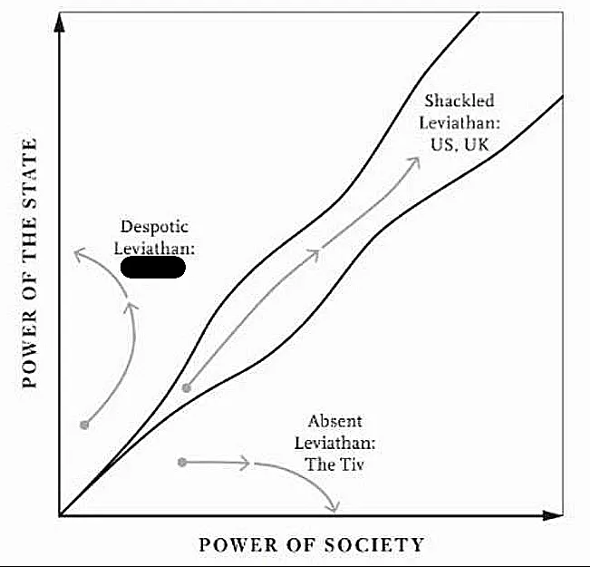 The evolution of states of Leviathans