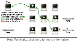 How Tor Works