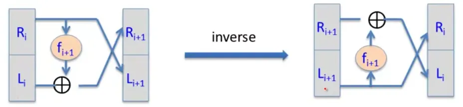 Inverse DES diagram
