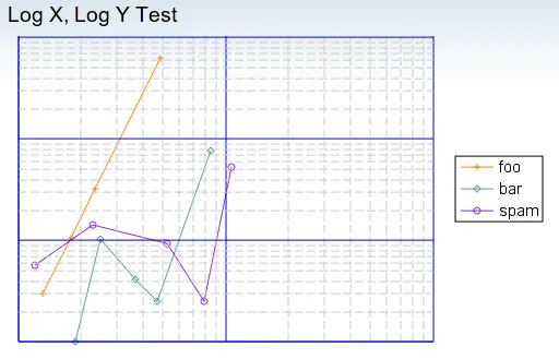 Logarithmic X, Logarithmic Y chart