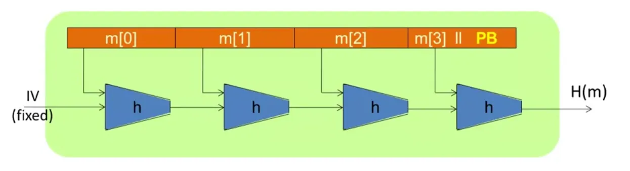 Merkle-Damgard Paradigm
