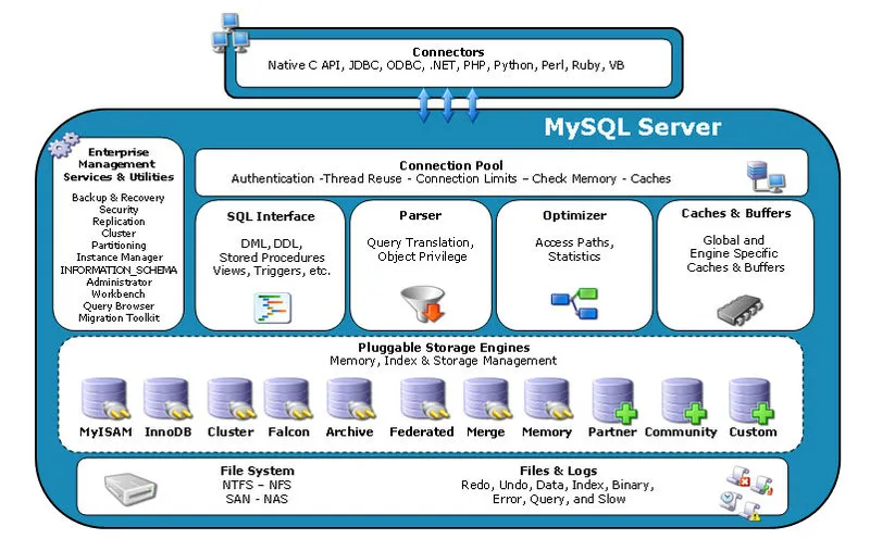 MySQL Architecture