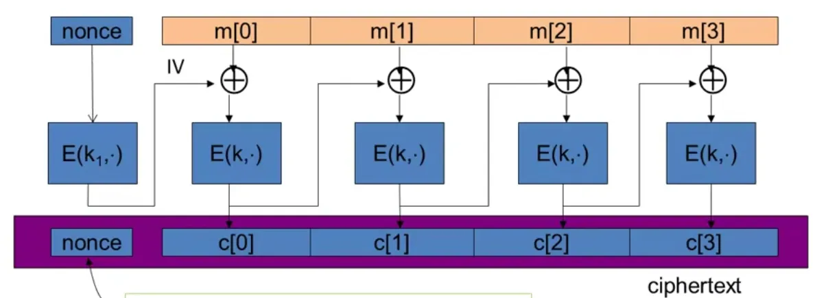 Nonce based CBC diagram