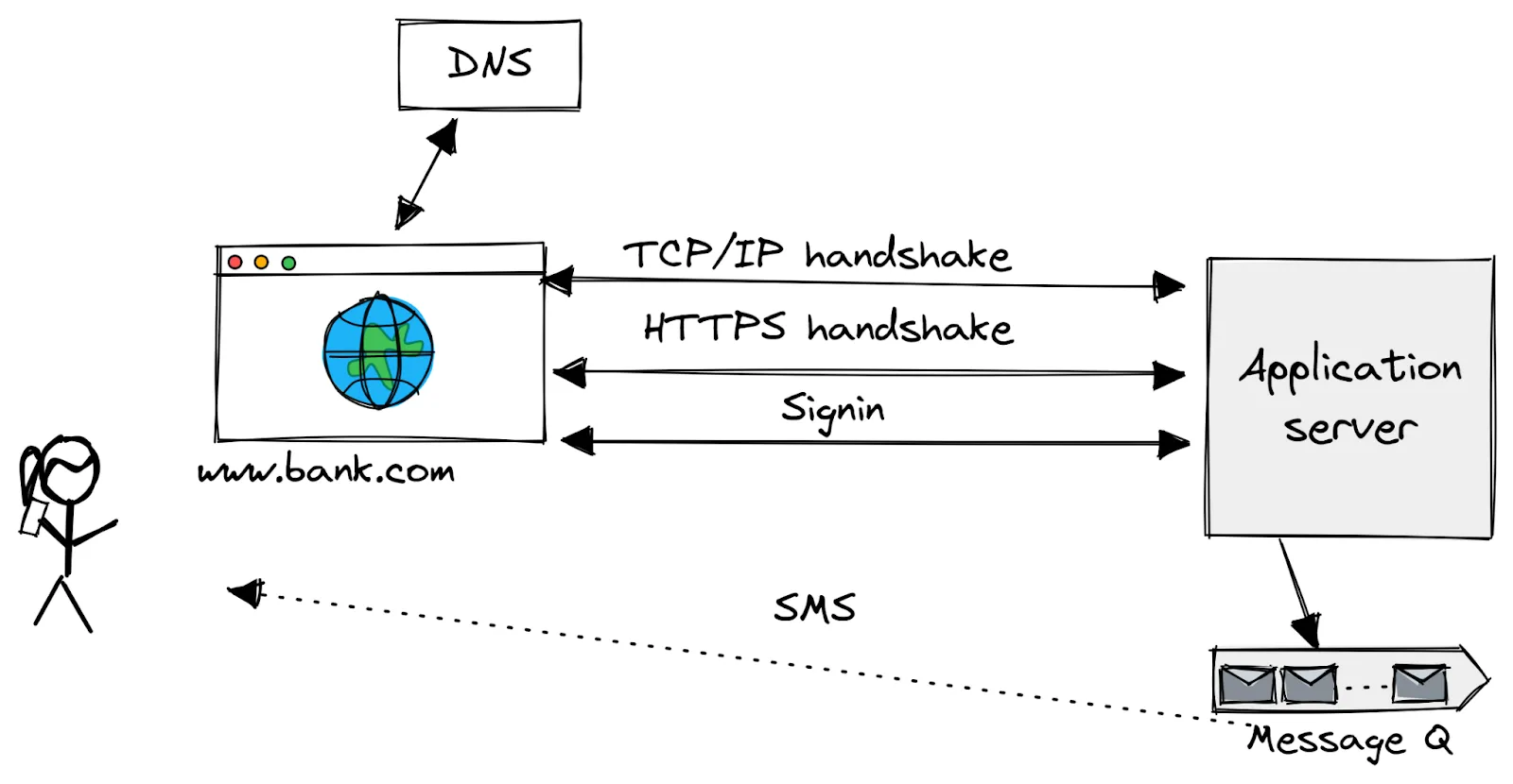What happens when Alice type a bank.com in the browser?