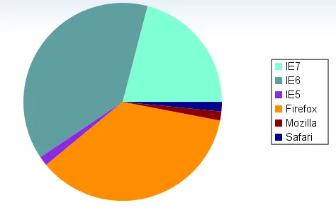 Pie Chart