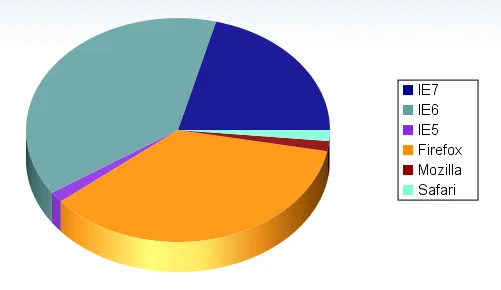 Pie3d Chart