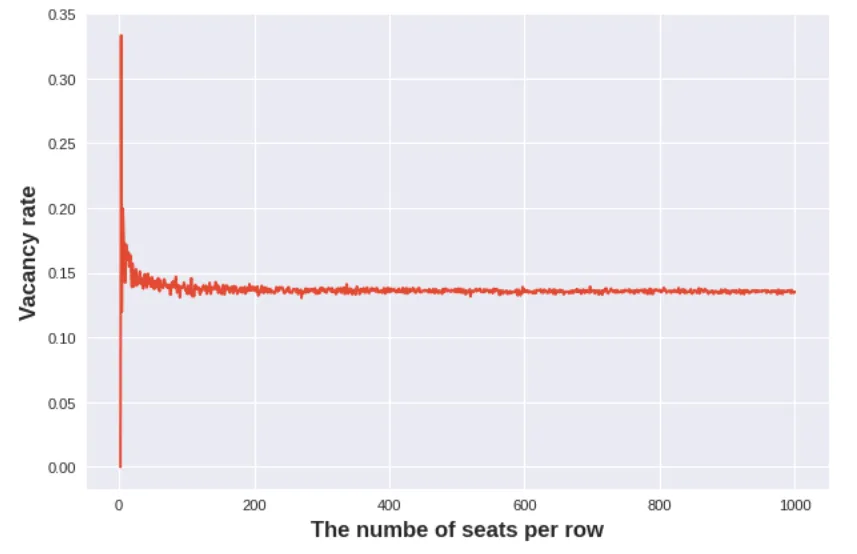 The chart shows the correlation of number of seats vs. vacancy rate