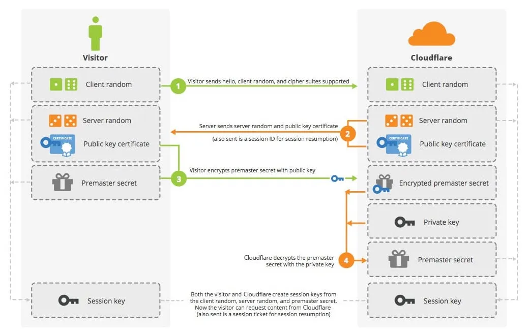 SSL Handshake with RSA key pairs