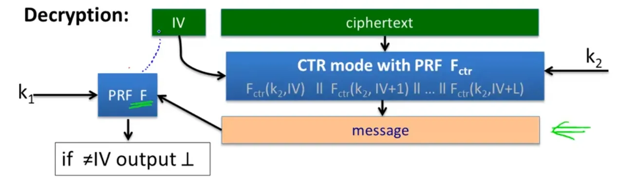 Synthetic IV Decryption