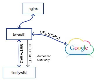 tw5-auth deployment