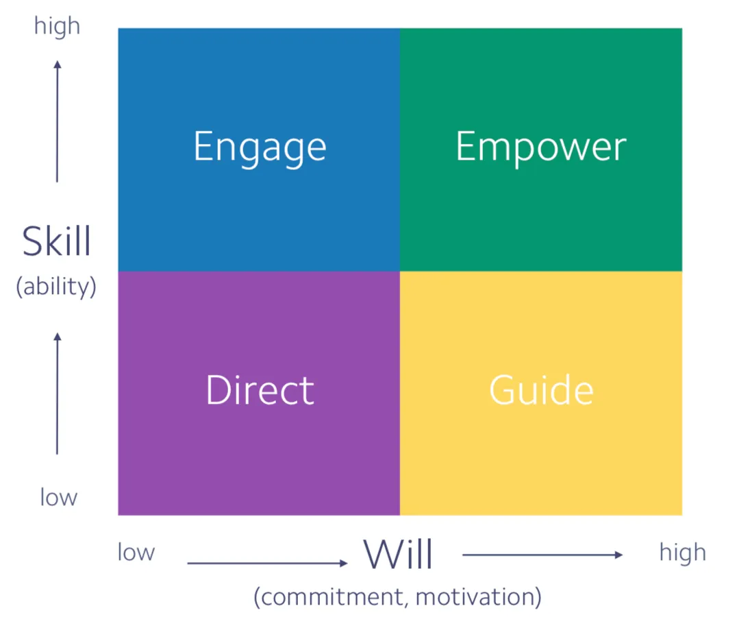 Will vs. Skill diagram