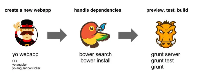Yeoman + Grunt + Bower