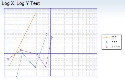 Logarithmic X, Logarithmic Y chart