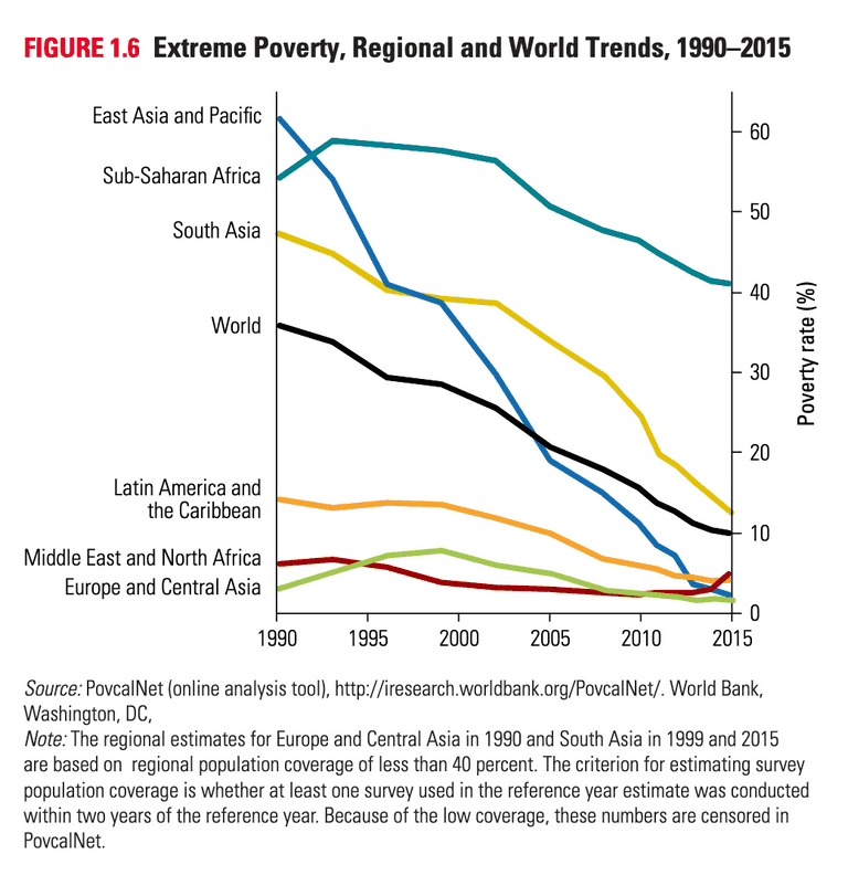 Extreme Poverty Trends