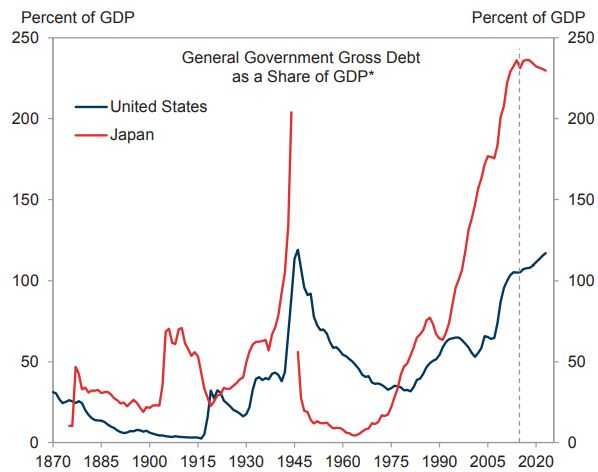 政府债务和GDP对比