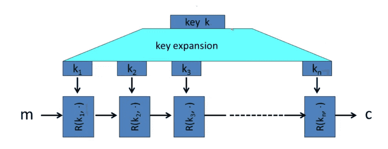 Block cipher diagram