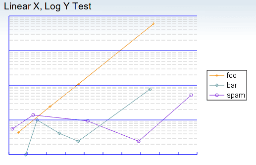 Linear X, Logarithmic Y chart